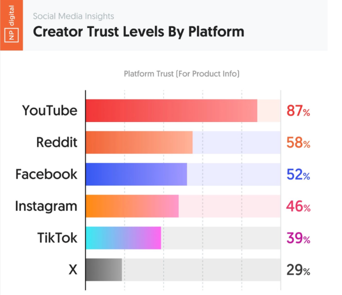 YouTube Trust và các nền tảng social